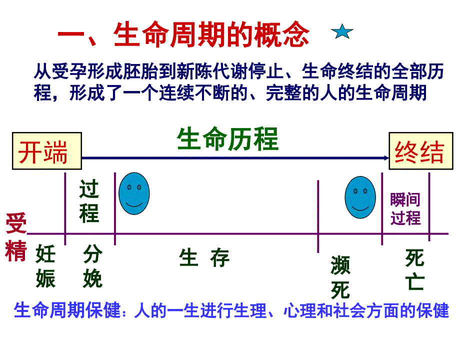 生命周期保健PPT课件_第4页