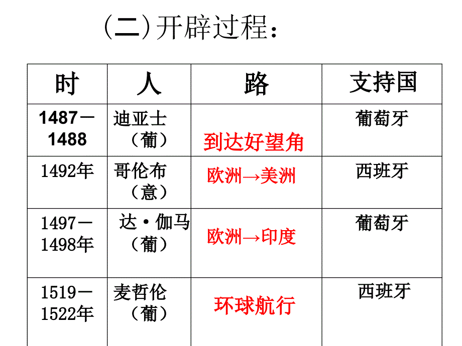 新航路的开辟_第3页