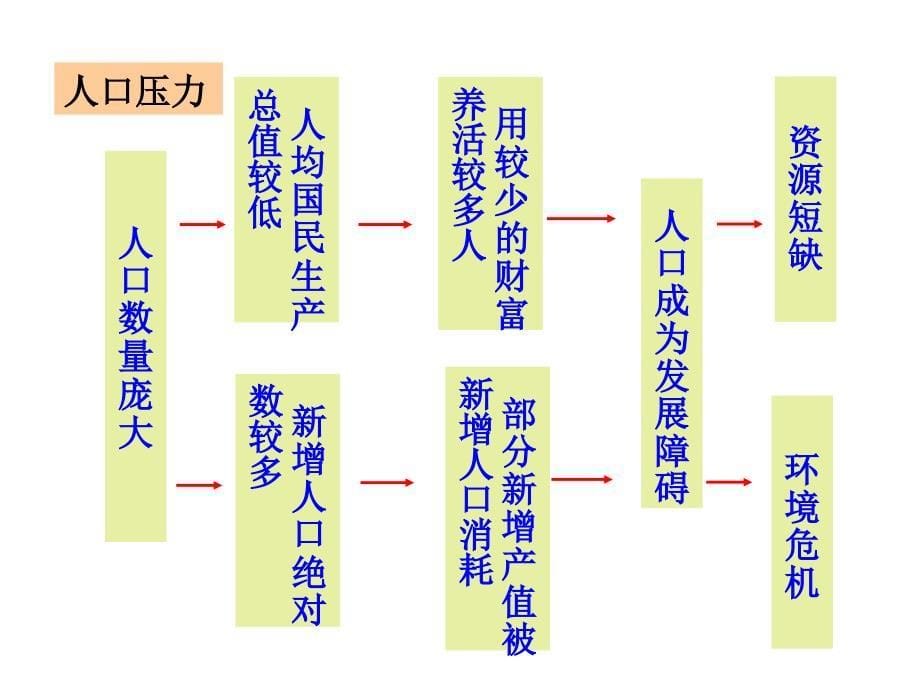 62中国可持续发展的实践_第5页