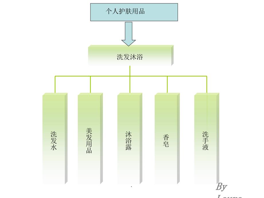 商品组织结构ppt课件_第3页