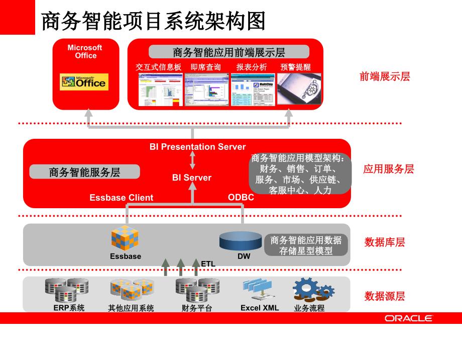 Oracle BI 应用相关分析内容.ppt_第3页