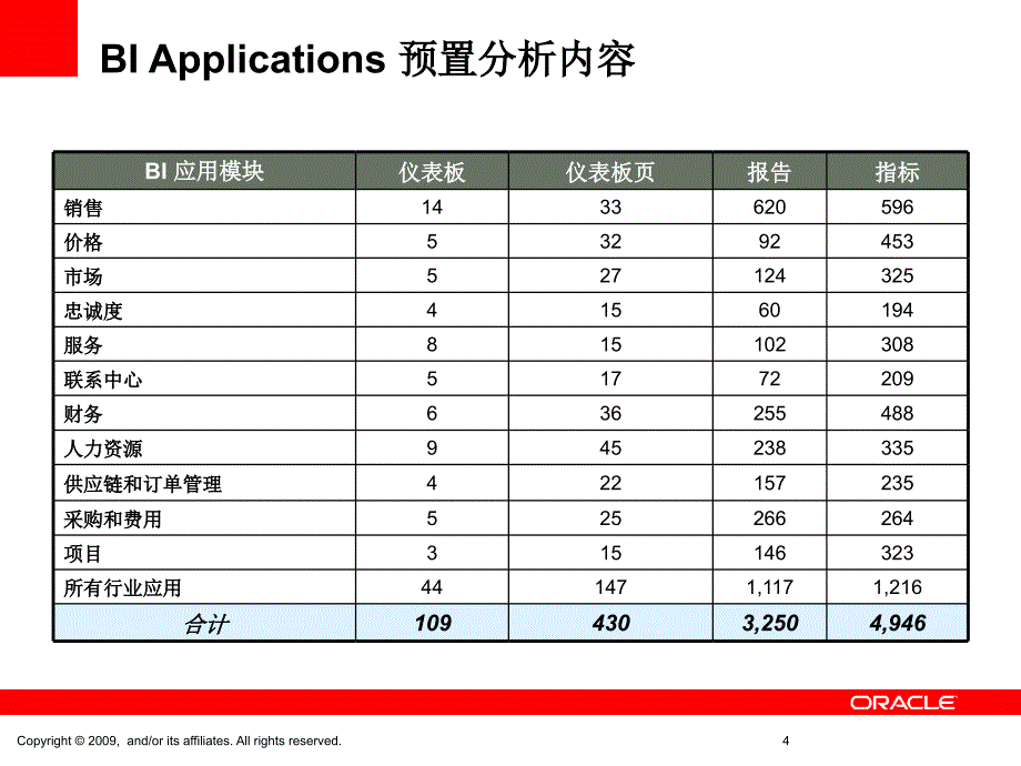 Oracle BI 应用相关分析内容.ppt_第4页