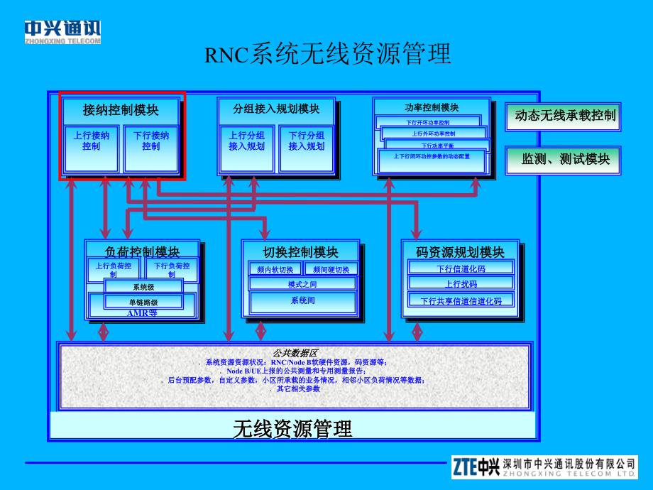 WCDMA关键技术培训之一码资源管理_第2页