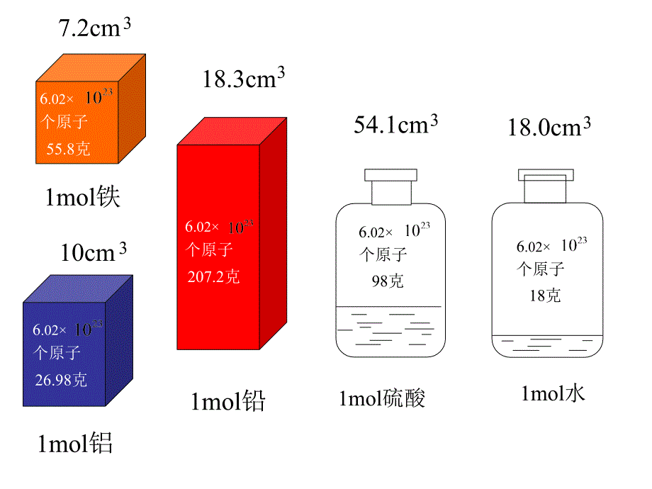 化学32《气体摩尔体积》课件人教大纲版高一上_第4页