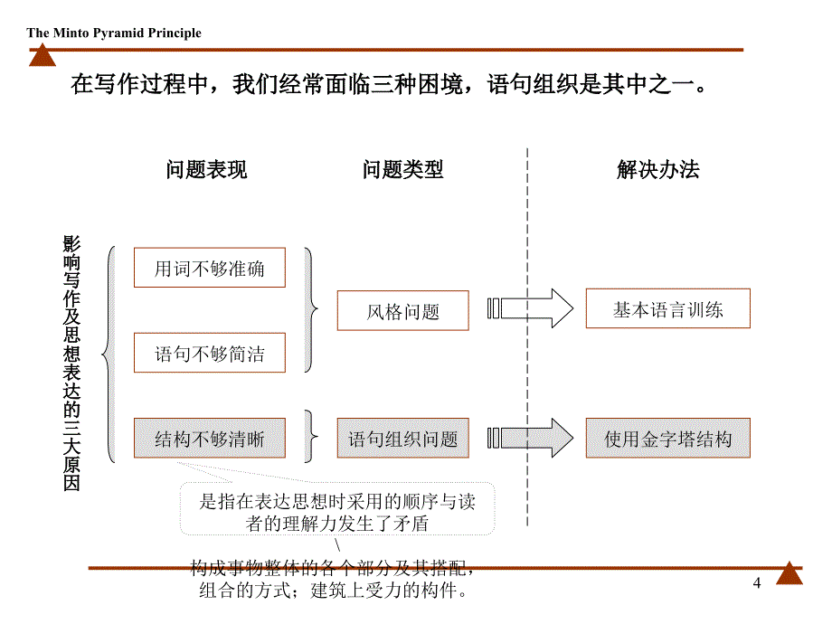 金字塔原理—思考、写作和解决问题的逻辑_第4页