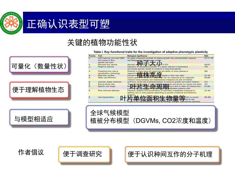 气候变化下的植物表型可塑性.ppt_第3页