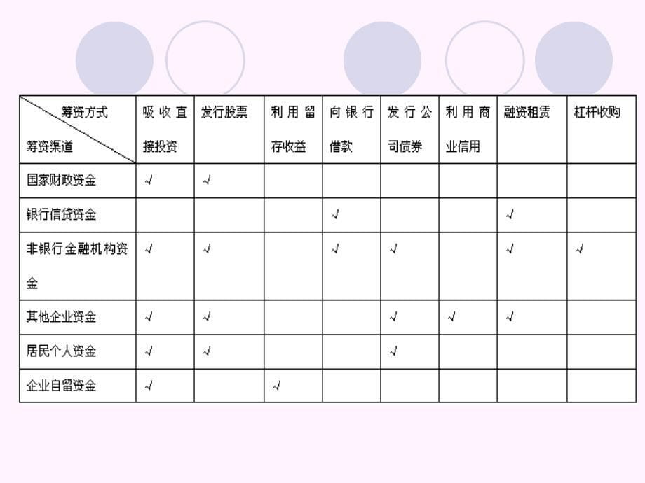 项目三-筹资管理课件_第5页