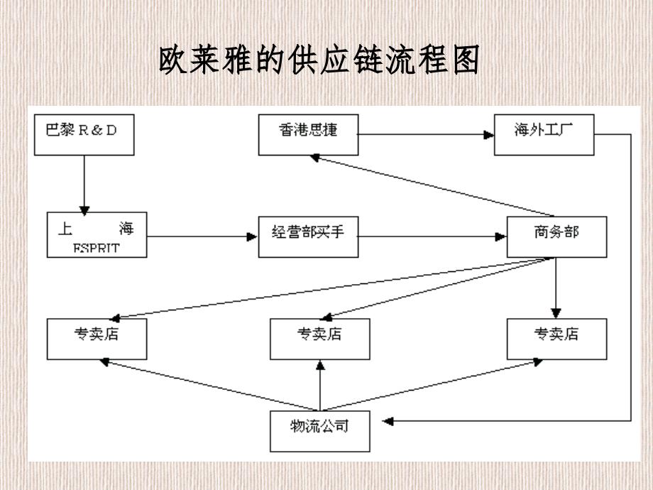 欧莱雅供应链课件_第3页