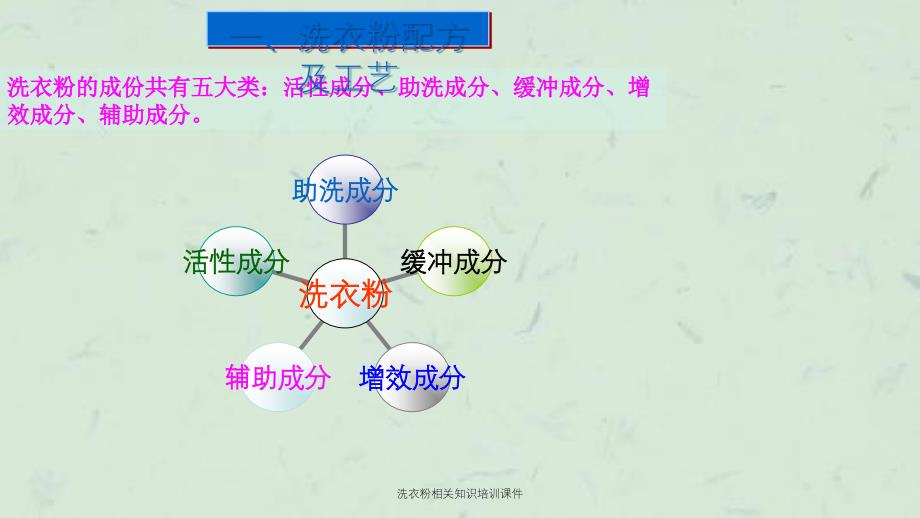 洗衣粉相关知识培训课件_第3页