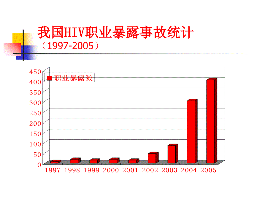 艾滋病病毒职业暴露的预防和处置_第4页