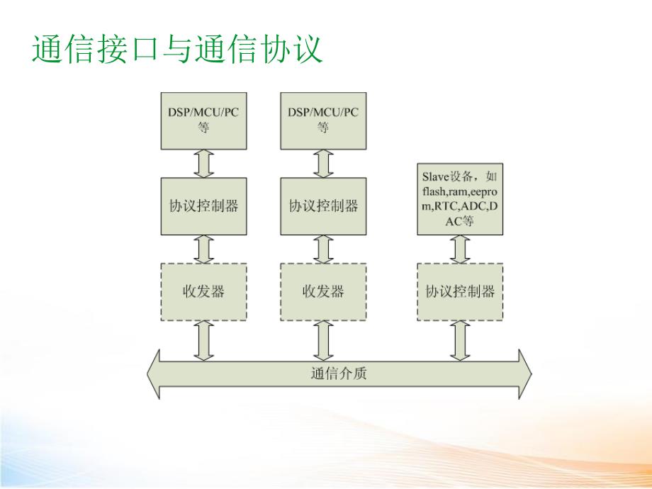 通信接口与通信协议_第3页