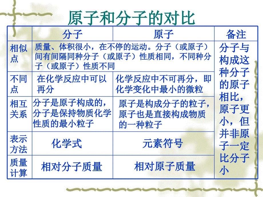 化学九年级上册 第四单元复习 教案.ppt_第5页