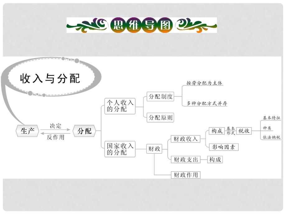 高三政治一轮复习 （自主复习+考点演练+真题集训） 第1部分 经济生活 专题3 第1讲 分配制度课件_第3页