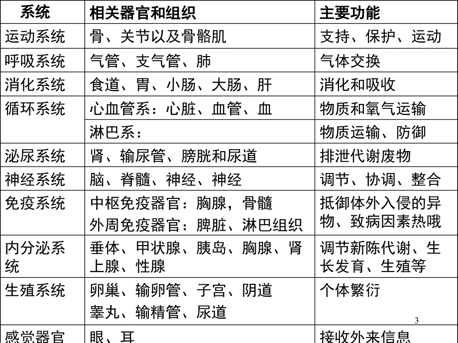 医学基础系统PPT课件_第3页