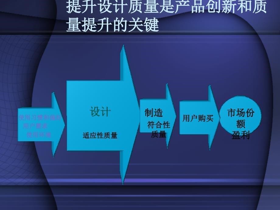 以用户需求为导向以用户调查为路径提升质量竞争力PPT课件_第5页