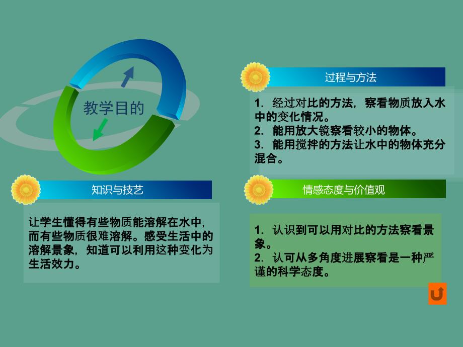 一年级下册科学1.6它们去哪里了2全国通用ppt课件_第3页