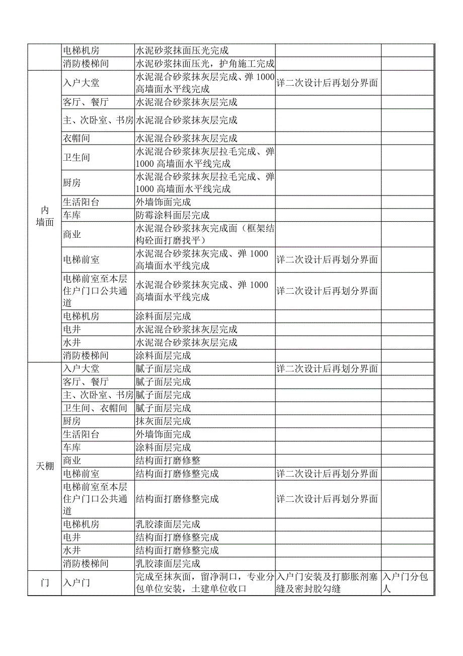 总包与分包单位工作界面划分表_第2页