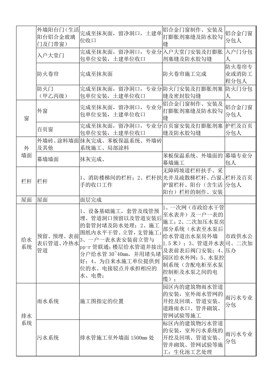 总包与分包单位工作界面划分表_第3页