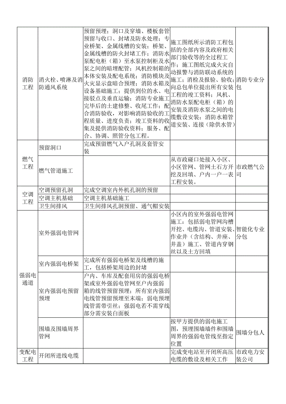 总包与分包单位工作界面划分表_第4页