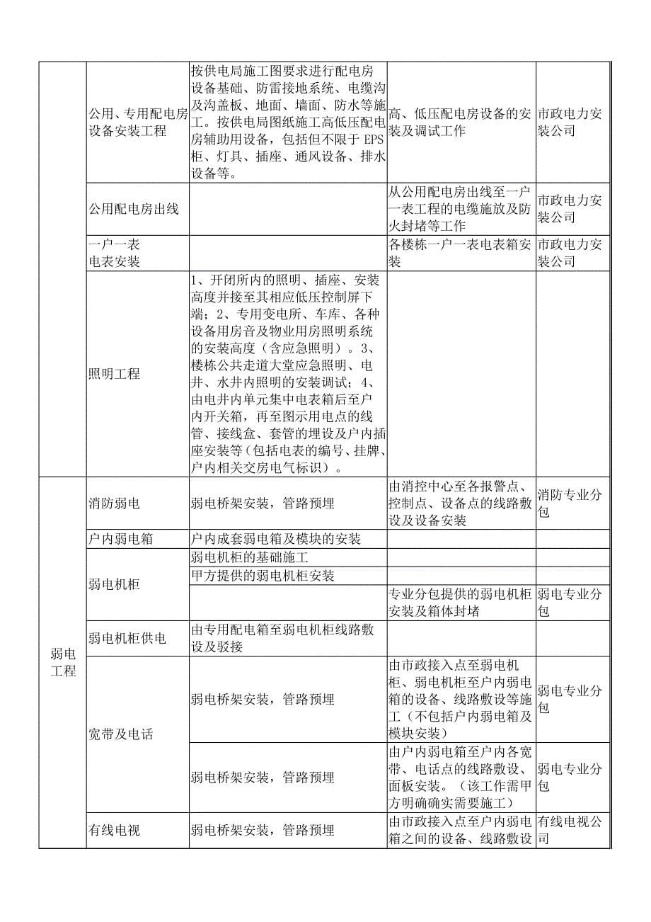 总包与分包单位工作界面划分表_第5页