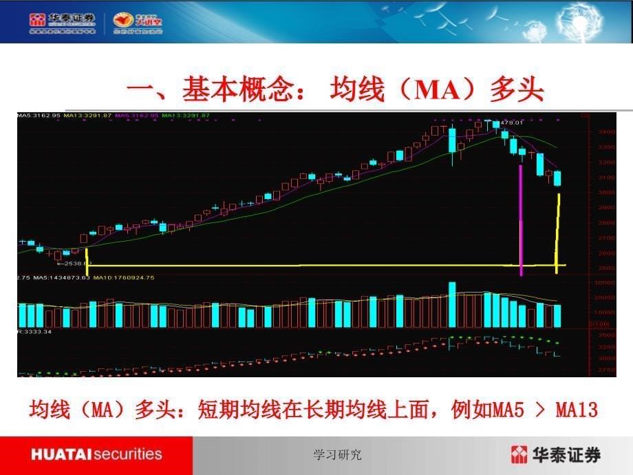 双均线系统操作法高教课件_第5页