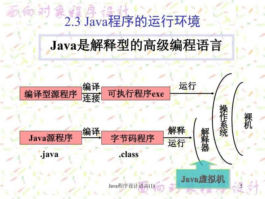 Java程序设计语言1课件_第5页