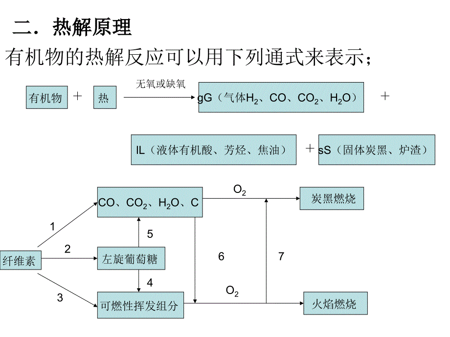 管理学固体废物处理与资源化通用课件第八章固体废弃物的热解_第4页