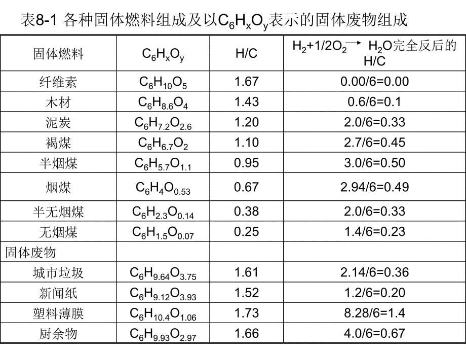 管理学固体废物处理与资源化通用课件第八章固体废弃物的热解_第5页