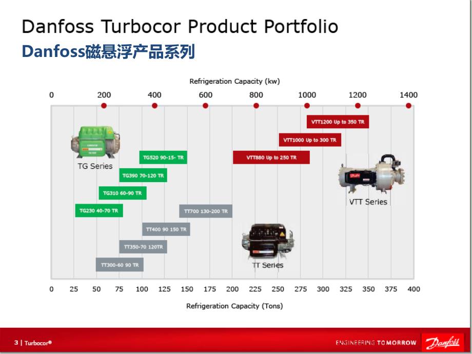 DANFOSS磁悬浮对比约克磁悬浮_第2页