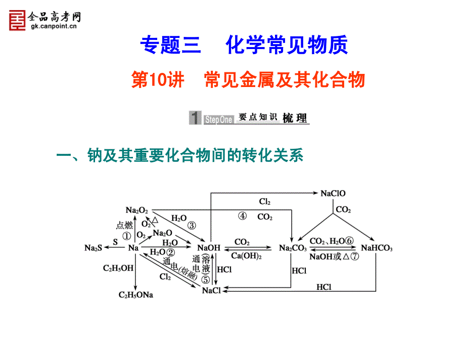 钠及其重要化合物间的转化关系.ppt_第1页