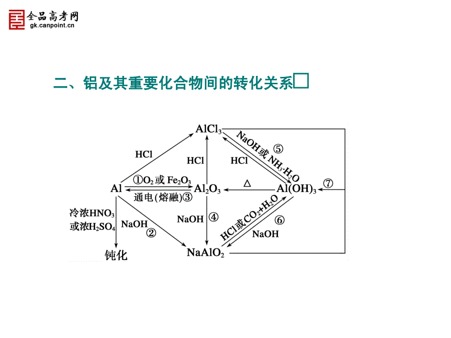 钠及其重要化合物间的转化关系.ppt_第3页