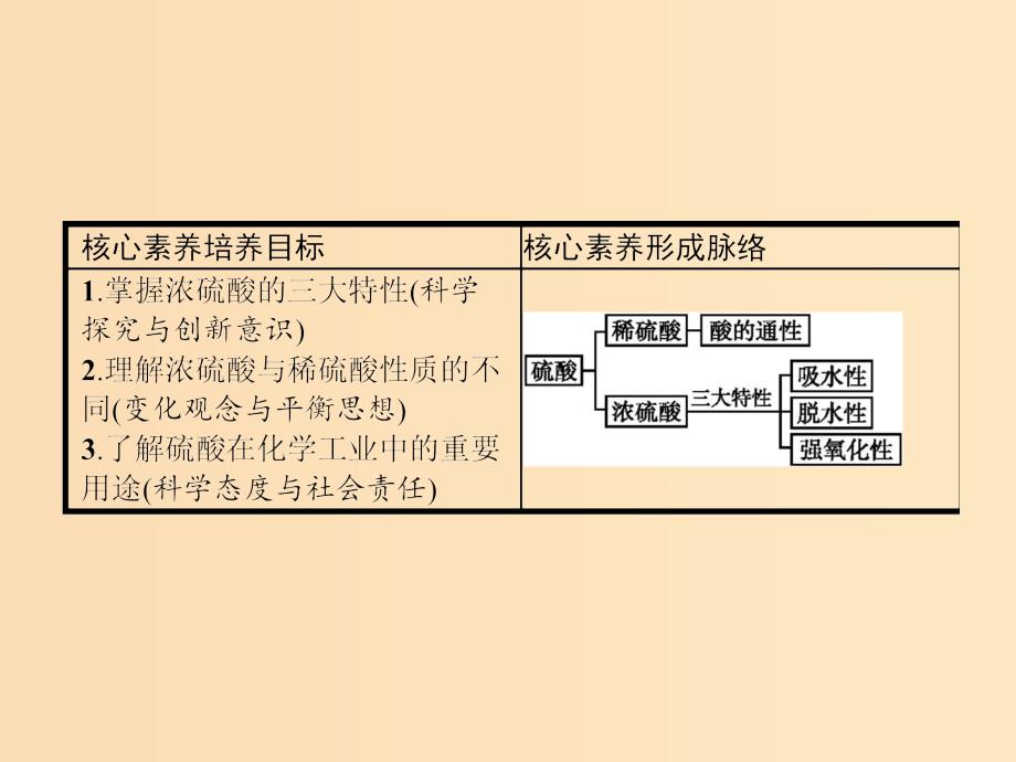 2018高中化学第四章非金属及其化合物4.4.2浓硫酸的特性课件新人教版必修1 .ppt_第2页