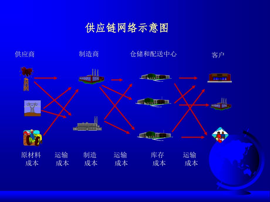 现代物流和供应链管理课件.ppt_第4页