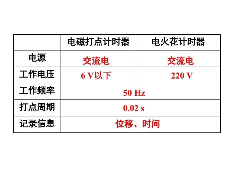 实验探究小车速度随时间变化的规律_第5页