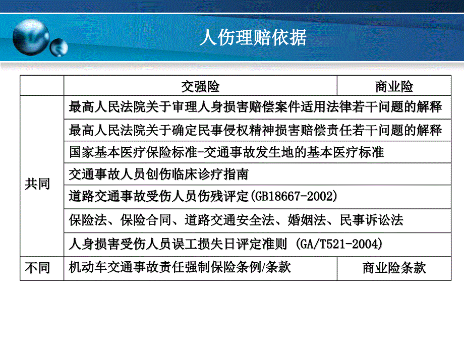 车险人伤理赔知识点课件_第3页