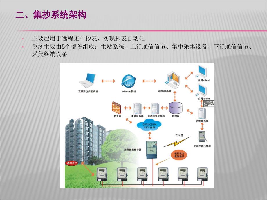 低压电力载波通信技术研讨课件_第4页