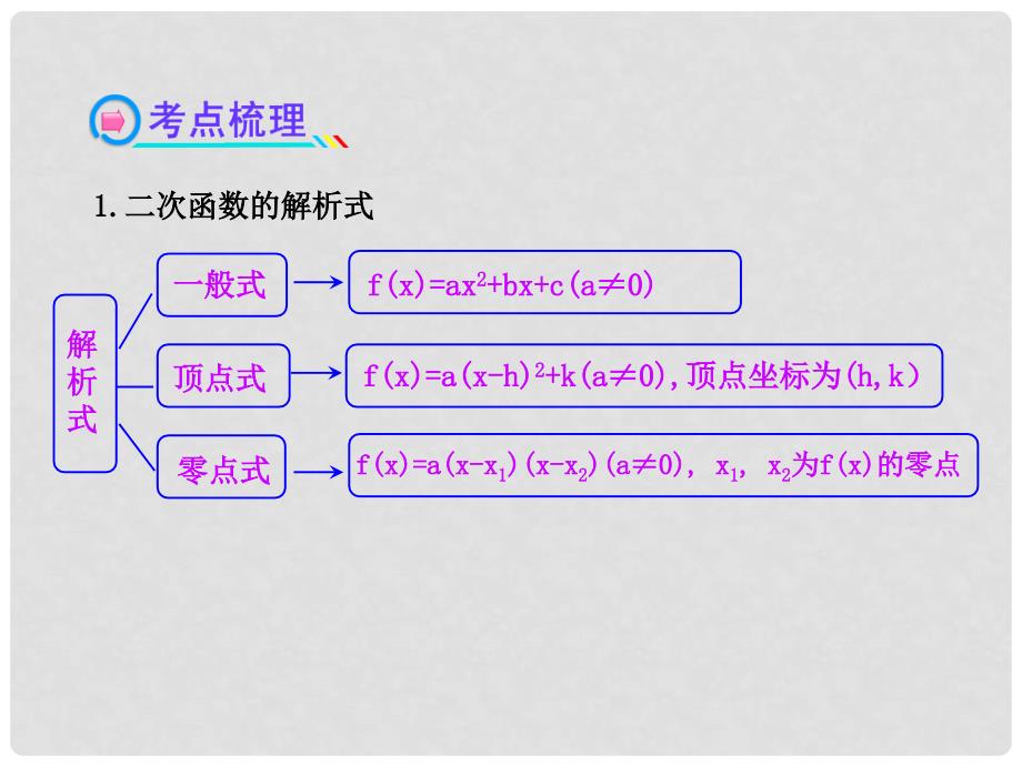 高中数学 2.4二次函数配套课件 北师大版_第4页