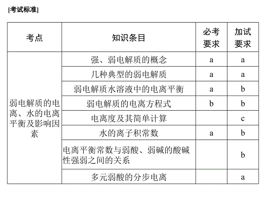 高考化学二轮复习第二部分 专题九 溶液中的离子反应（第1课时）弱电解质的电离平衡和溶液的酸碱性课件_第2页