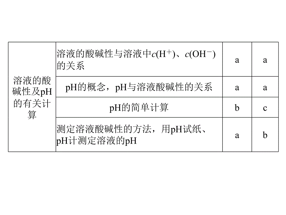 高考化学二轮复习第二部分 专题九 溶液中的离子反应（第1课时）弱电解质的电离平衡和溶液的酸碱性课件_第3页