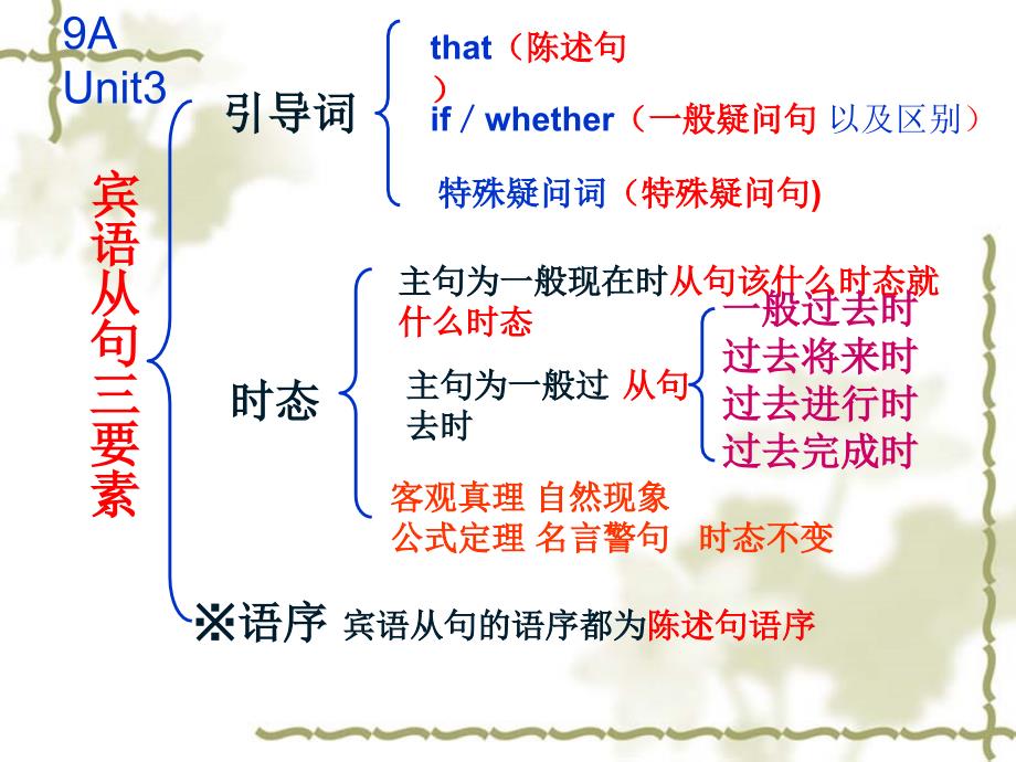 9AUnit3知识树_第1页