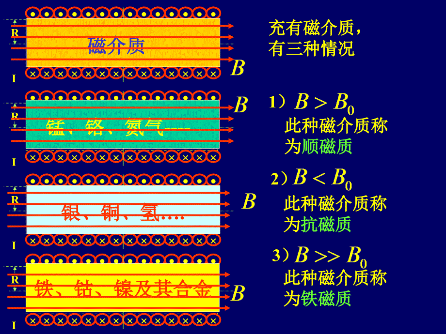 中南大学大学物理磁场中磁介质_第2页