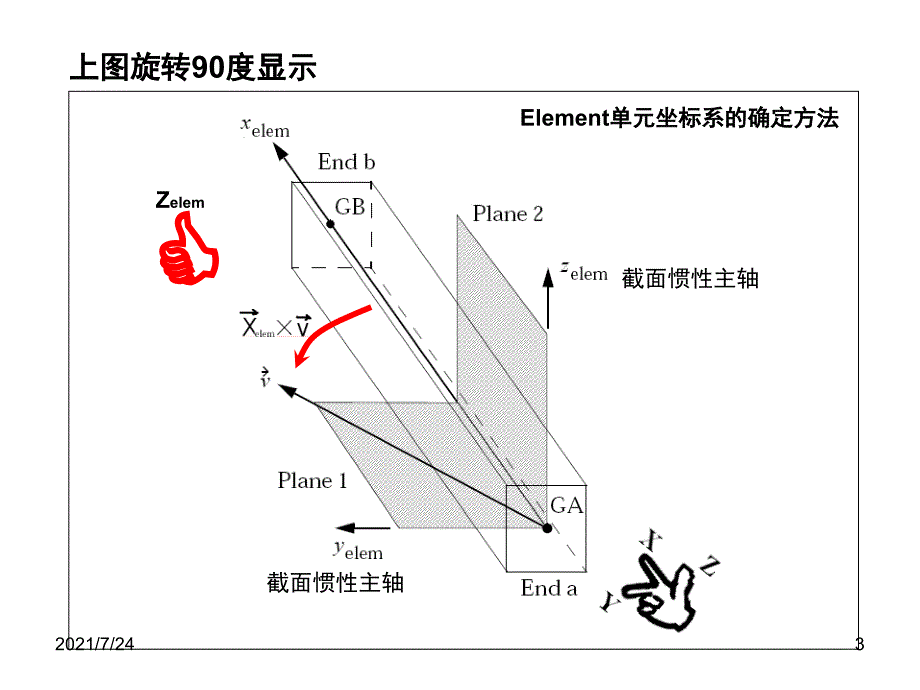 NASTRAN梁单元CBAR介绍PPT课件_第3页