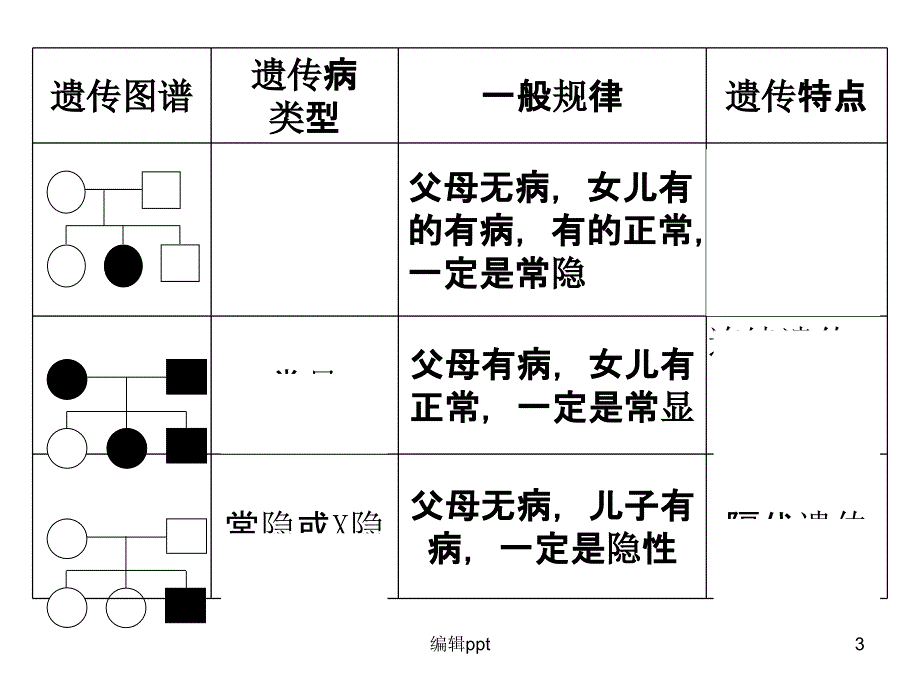 遗传习题遗传图谱的解题方法课件_第3页