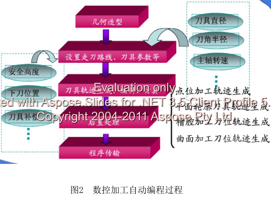 自动编程概述与基础知识.ppt_第3页