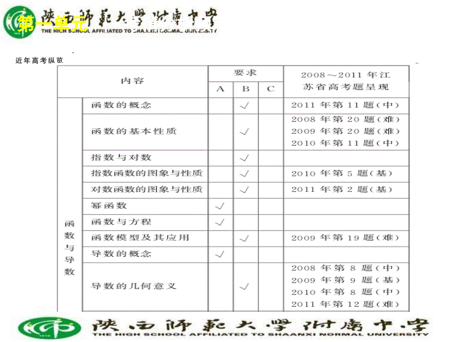 【60天冲刺】高考二轮三轮总复习专题学案课件第1单元函数与导数数学数学新课标江苏_第2页