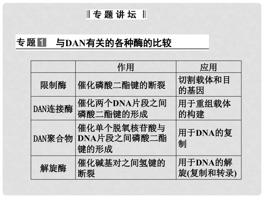 高中生物 第一单元 生物技术与生物工程 第一章 基因工程和蛋白质工程章末整合课件 中图版选修3_第2页