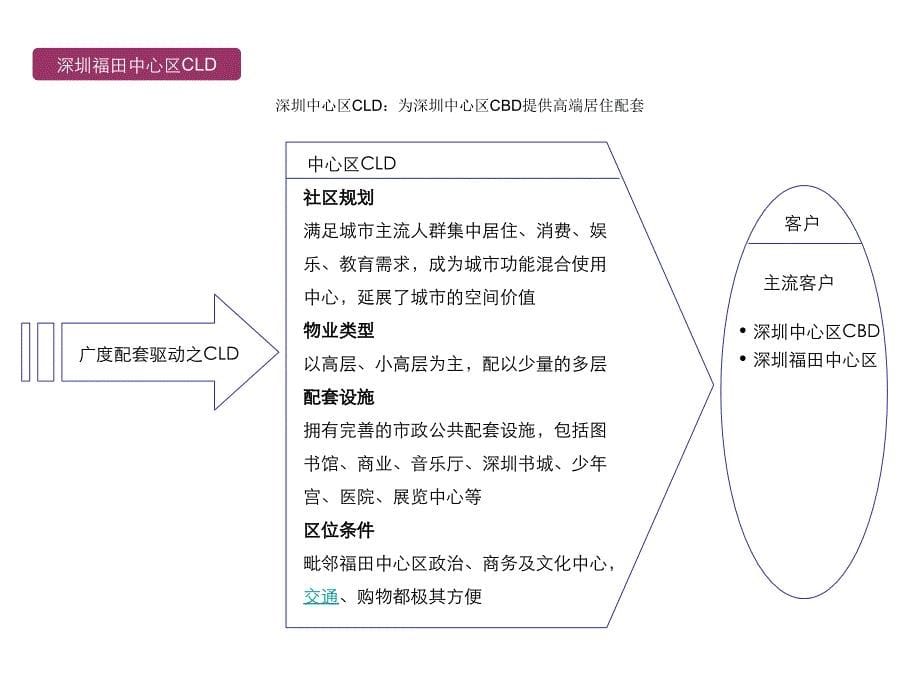 地产高附加值CLD的发展模式_第5页