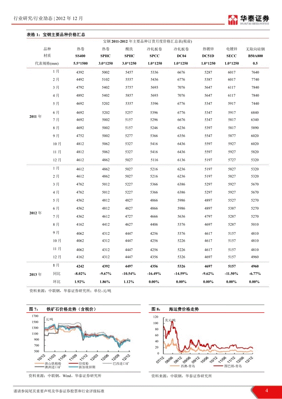 宝钢1月份调价点评板材下游温和复苏宝钢1月份出厂价谨慎上调1212_第4页