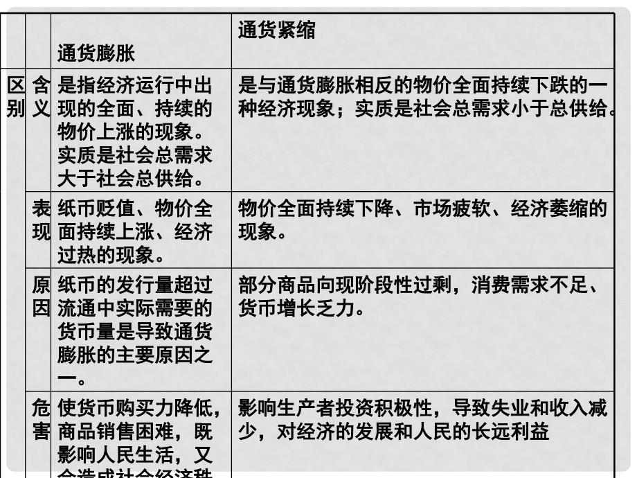 高三政治复习经济生活全册课件一 生活与消费_第4页