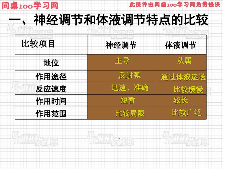 三节神经调节与体液调节的关系_第2页